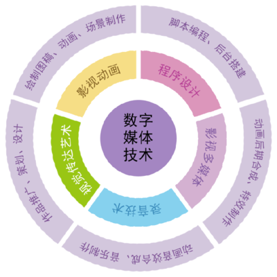 上海市工業(yè)技術(shù)學(xué)校數(shù)字媒體技術(shù)應(yīng)用專(zhuān)業(yè) 聚焦數(shù)字內(nèi)容制作，就業(yè)前景廣闊